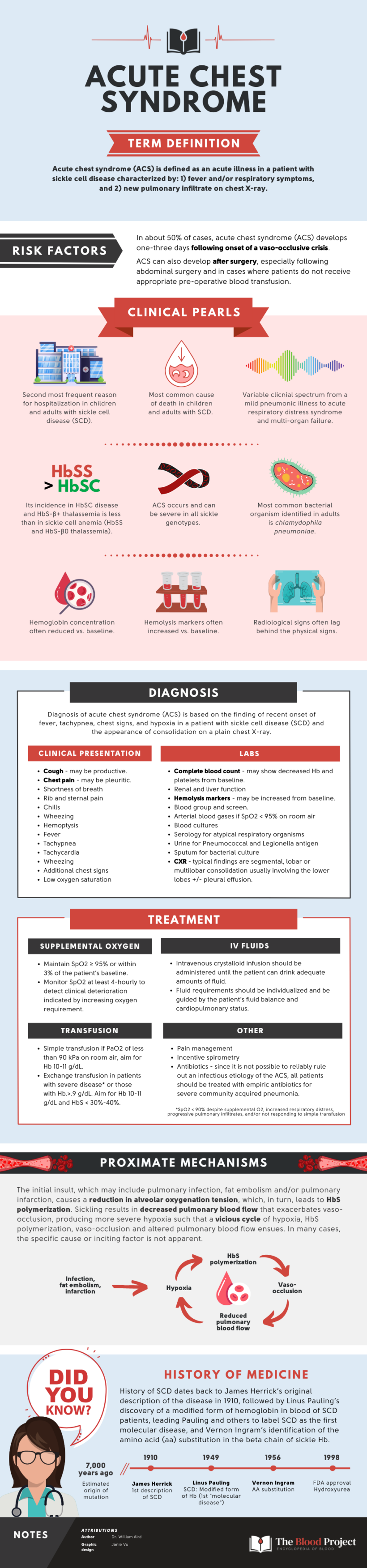 Acute Chest Syndrome • The Blood Project