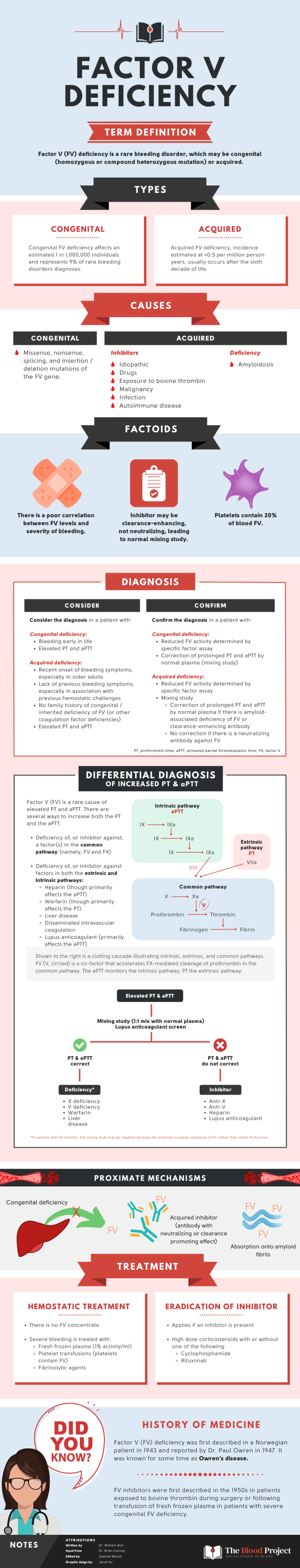 Factor V Deficiency • The Blood Project