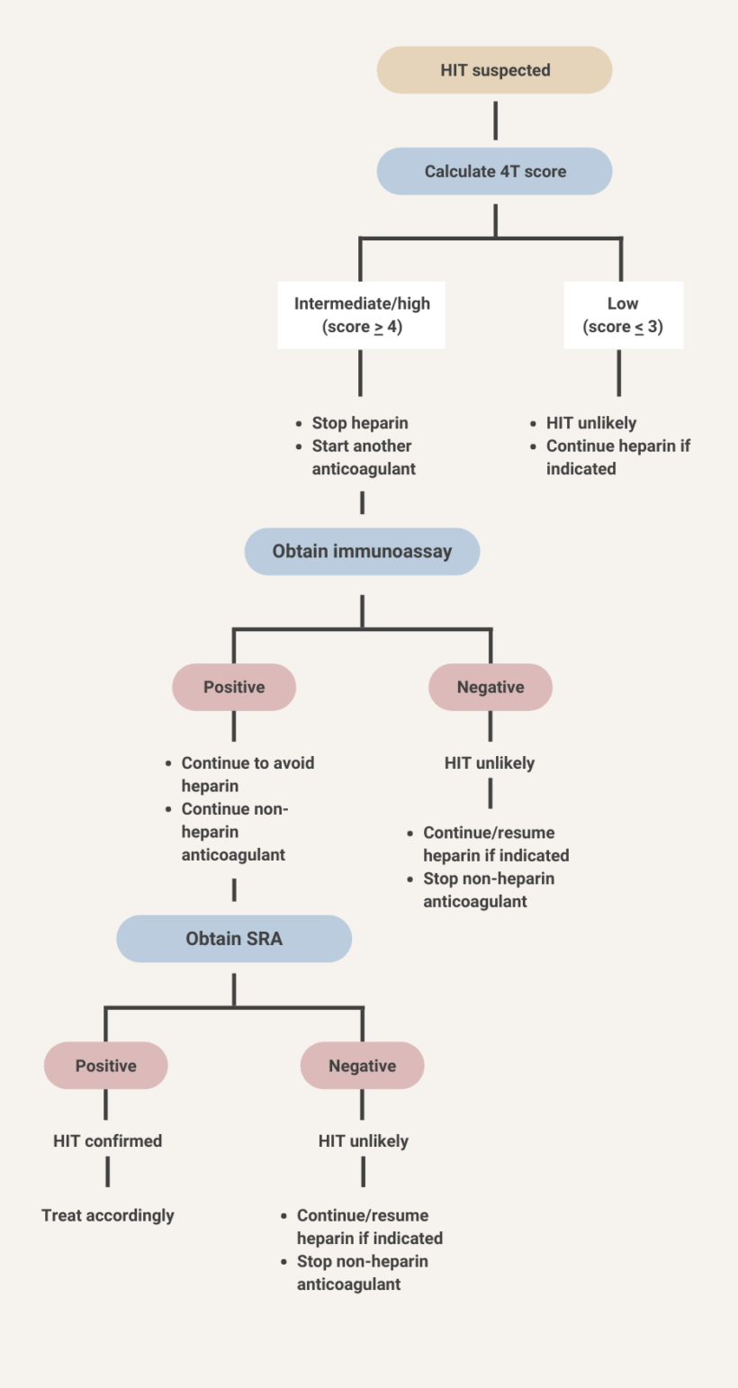 What do I do in a patient with suspected heparin-induced ...