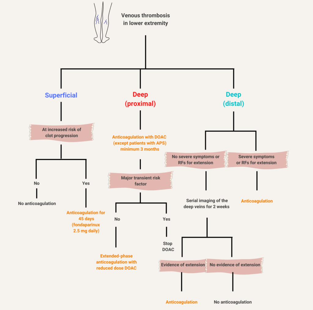 Venous Thrombosis Treatment