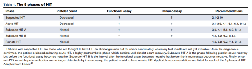 What is subacute heparin-induced thrombocytopenia (HIT)? • The Blood ...