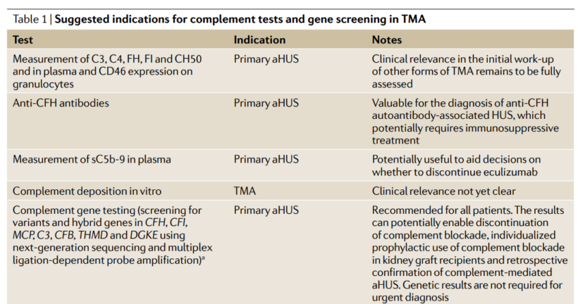 What complement tests and gene screening should I order in a patient ...