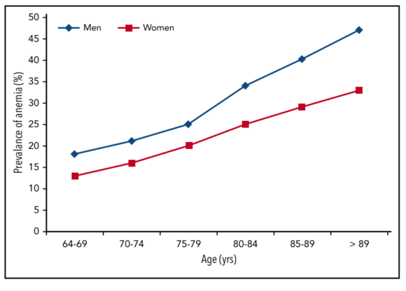 What is the prevalence of anemia in persons over 65 years of age? • The ...