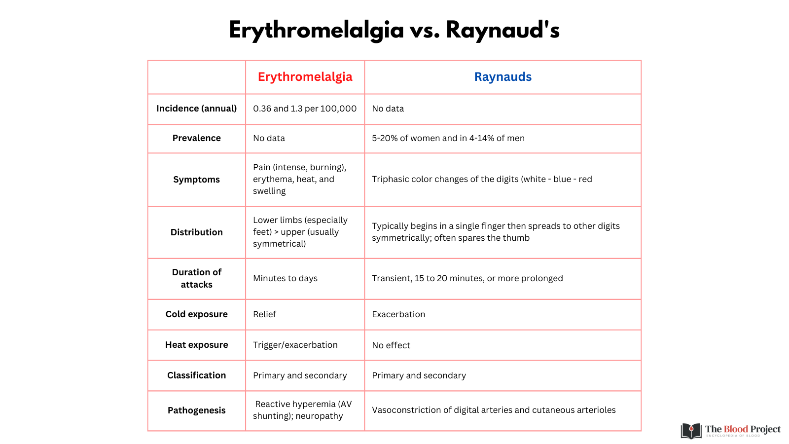 erythromelalgia-the-blood-project