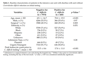 Clostridial Difficile and Leukocytosis • The Blood Project
