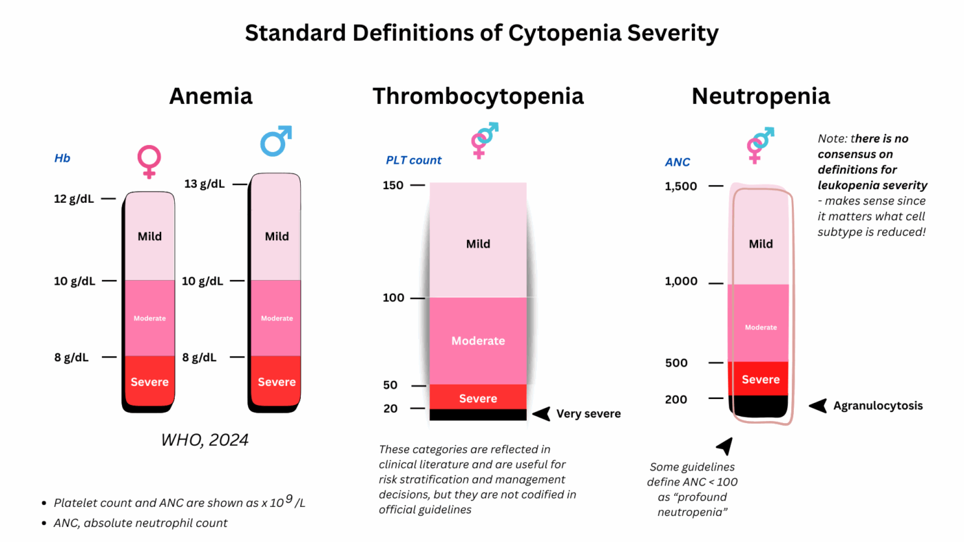 Definitions For Severity Of Cytopenias The Blood Project definitions-for-severity-of-cytopenias-the-blood-project