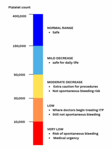 Understanding Thrombocytopenia • The Blood Project
